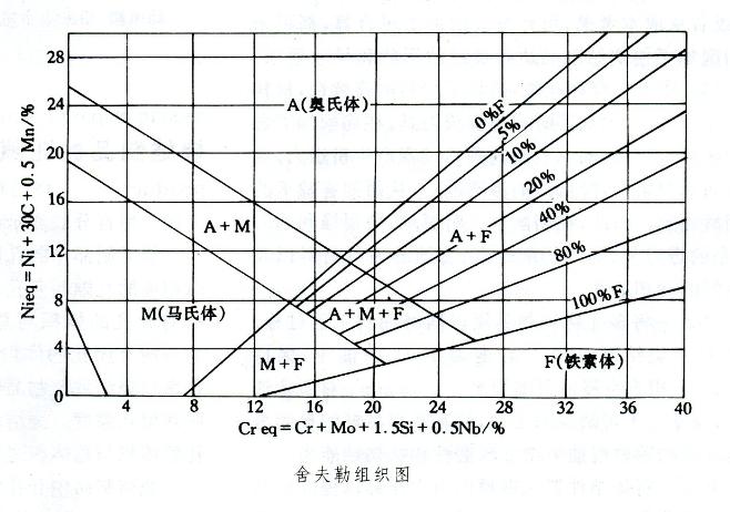 舍弗勒组织图