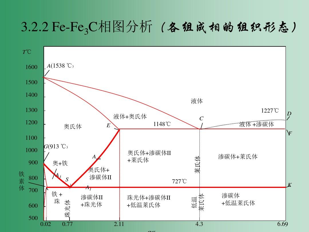 Fe-C铁碳合金相图